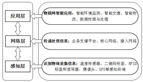 基于物聯網技術的農產品冷鏈物流智慧平臺中物聯網設備設計