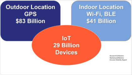 為物聯網設備設計添加位置功能的價值