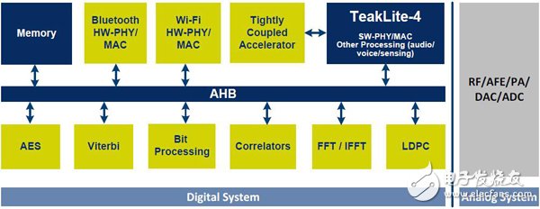 CEVA構(gòu)筑物聯(lián)網(wǎng)與移動(dòng)設(shè)備生態(tài)大殺器