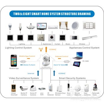 智軒物聯網智能家居 自定義模式引領全屋智能系統設計新潮流